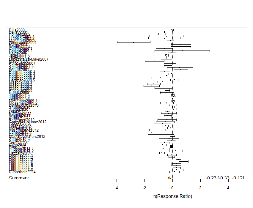 Evidence Synthesis Methods